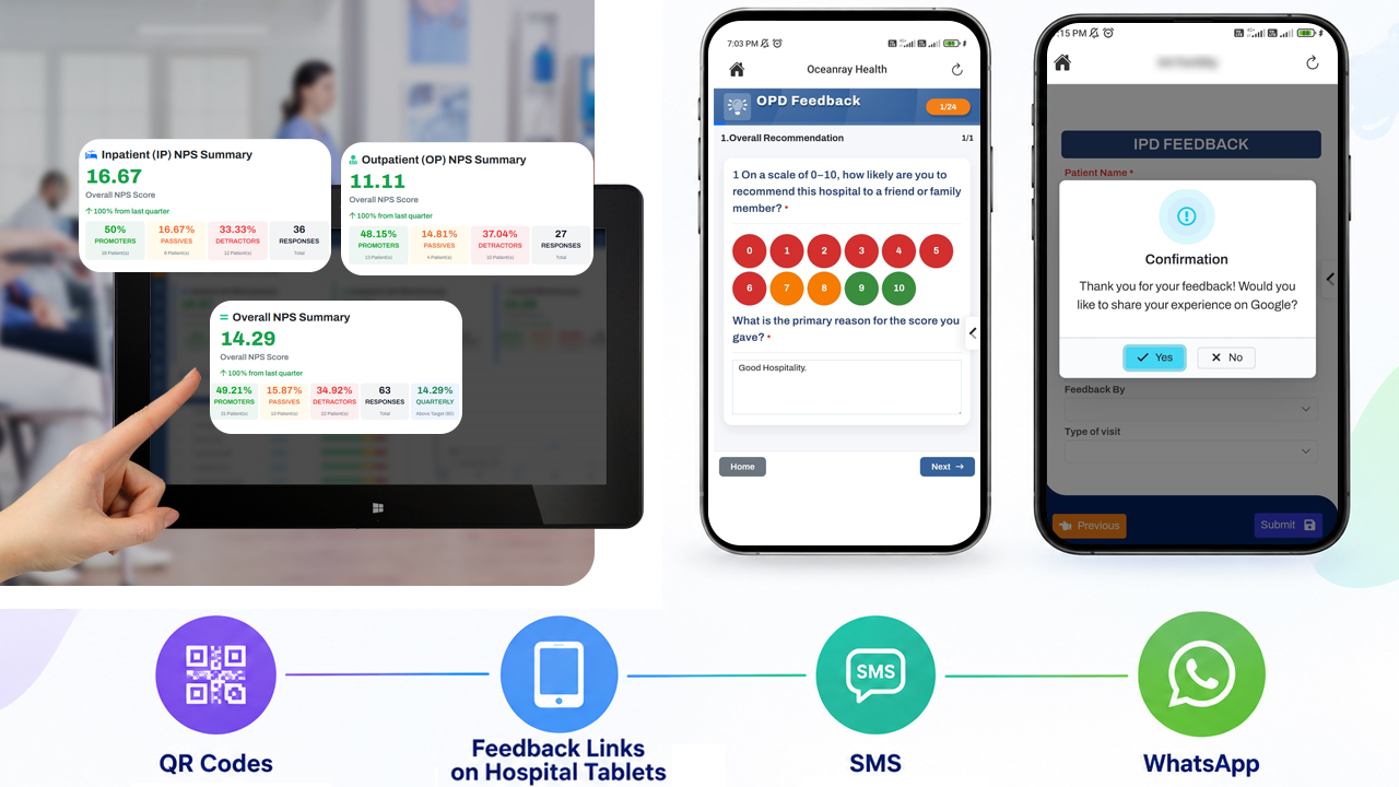 Patient visit, QR scan , Rating and comment , Feedback recorded , Analysis , Unit and department view , Action , Measure again